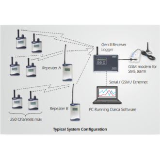 GEN II-TRANSMITTERS - Wireless Data Logger